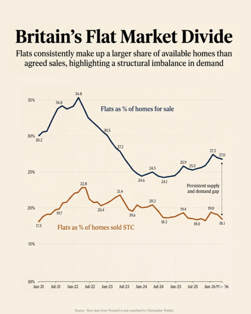 Britain's Flat Market Devide