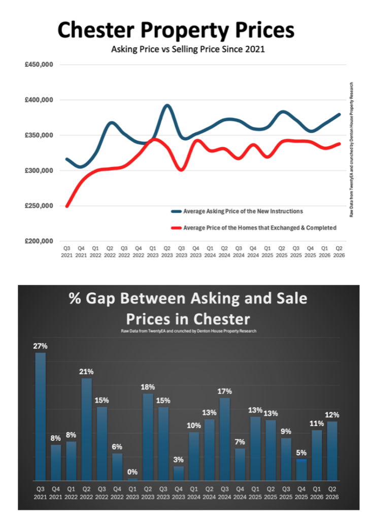 Chester property prices chart showing asking prices versus selling prices and the percentage gap from 2021 to 2026
