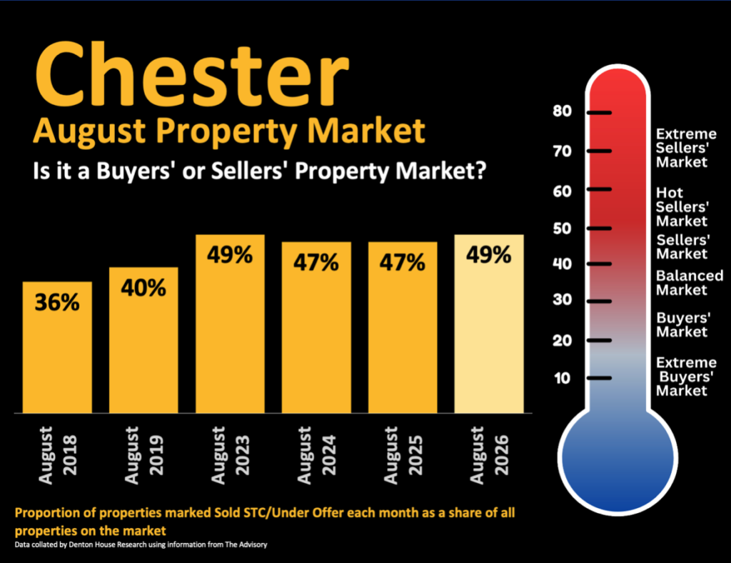 - Chester property market infographic for August 2026, showing 49% of properties on the market marked Sold STC or Under Offer. The chart compares August 2026 with previous years and indicates that Chester is currently in a sellers’ property market.